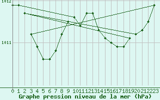Courbe de la pression atmosphrique pour La Chapelle-Montreuil (86)