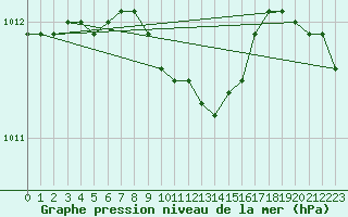 Courbe de la pression atmosphrique pour Krangede