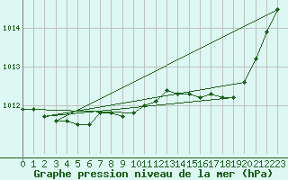 Courbe de la pression atmosphrique pour Le Luc - Cannet des Maures (83)