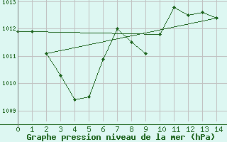 Courbe de la pression atmosphrique pour Bannay (18)