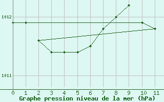 Courbe de la pression atmosphrique pour Saint-Vran (05)