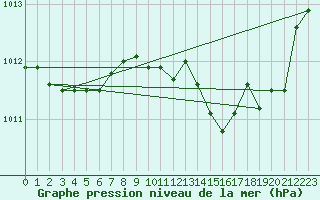 Courbe de la pression atmosphrique pour Grenoble/agglo Le Versoud (38)