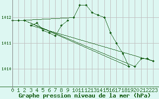 Courbe de la pression atmosphrique pour Le Havre - Octeville (76)
