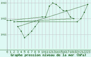 Courbe de la pression atmosphrique pour Ile du Levant (83)