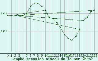 Courbe de la pression atmosphrique pour Hoogeveen Aws