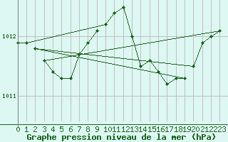 Courbe de la pression atmosphrique pour Cap Cpet (83)