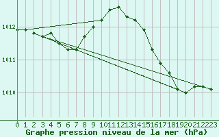 Courbe de la pression atmosphrique pour Cap de la Hve (76)