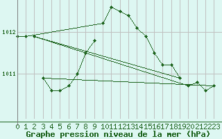 Courbe de la pression atmosphrique pour Rochefort Saint-Agnant (17)