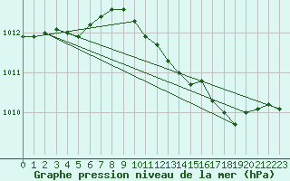 Courbe de la pression atmosphrique pour Herhet (Be)