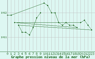 Courbe de la pression atmosphrique pour Inari Nellim
