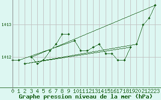 Courbe de la pression atmosphrique pour Glasgow (UK)