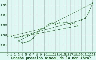 Courbe de la pression atmosphrique pour Ste (34)