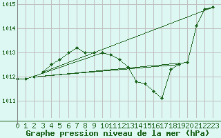 Courbe de la pression atmosphrique pour Dole-Tavaux (39)