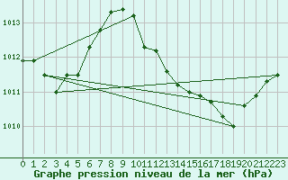 Courbe de la pression atmosphrique pour Chteaudun (28)