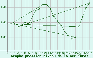 Courbe de la pression atmosphrique pour Lhospitalet (46)