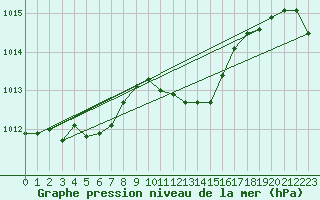 Courbe de la pression atmosphrique pour Neuchatel (Sw)