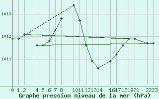 Courbe de la pression atmosphrique pour guilas