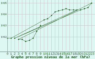 Courbe de la pression atmosphrique pour Ploeren (56)
