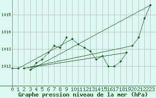 Courbe de la pression atmosphrique pour Sain-Bel (69)