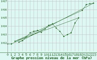 Courbe de la pression atmosphrique pour Oberriet / Kriessern