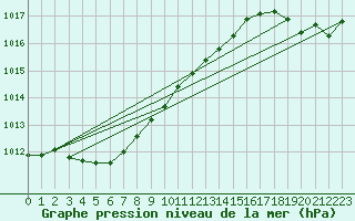 Courbe de la pression atmosphrique pour Aytr-Plage (17)