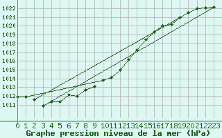 Courbe de la pression atmosphrique pour Glasgow (UK)