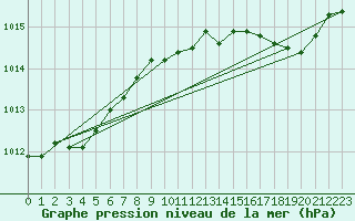 Courbe de la pression atmosphrique pour Brion (38)