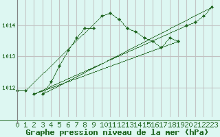 Courbe de la pression atmosphrique pour Vieste