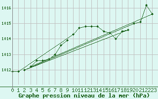 Courbe de la pression atmosphrique pour Cap Corse (2B)