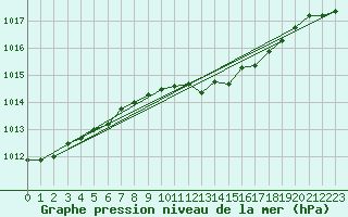 Courbe de la pression atmosphrique pour Wernigerode
