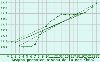 Courbe de la pression atmosphrique pour Tours (37)