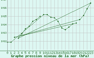 Courbe de la pression atmosphrique pour Bad Gleichenberg