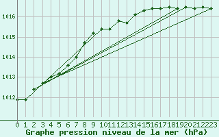 Courbe de la pression atmosphrique pour Leuchtturm Alte Weser