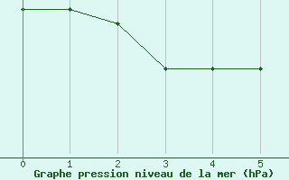 Courbe de la pression atmosphrique pour Verneuil (78)