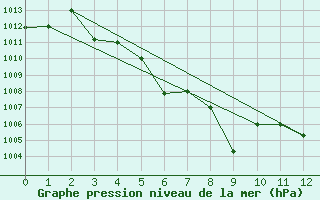 Courbe de la pression atmosphrique pour Luang-Prabang