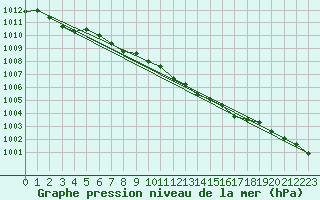 Courbe de la pression atmosphrique pour Juva Partaala