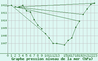 Courbe de la pression atmosphrique pour Sarajevo-Bejelave