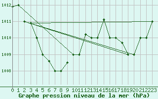 Courbe de la pression atmosphrique pour Sandakan