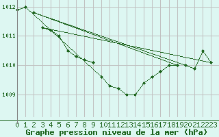 Courbe de la pression atmosphrique pour Cap de la Hague (50)