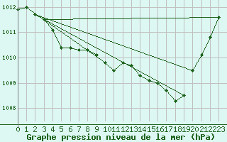 Courbe de la pression atmosphrique pour Leucate (11)