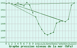 Courbe de la pression atmosphrique pour Muehldorf