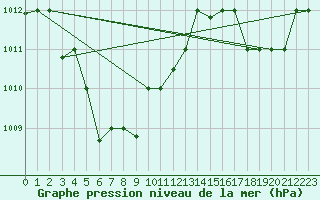 Courbe de la pression atmosphrique pour Subic Bay Weather Station