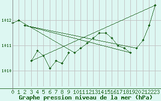 Courbe de la pression atmosphrique pour Bziers Cap d