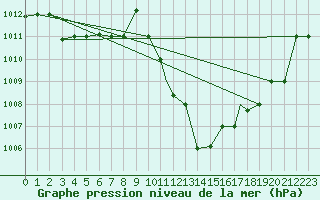 Courbe de la pression atmosphrique pour El Golea