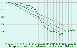 Courbe de la pression atmosphrique pour Luechow