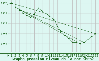 Courbe de la pression atmosphrique pour Bras (83)