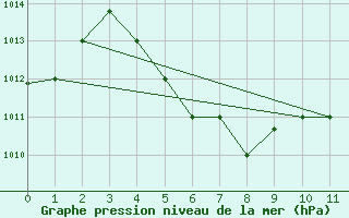 Courbe de la pression atmosphrique pour Queen Beatrix Airport