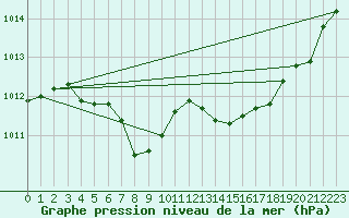 Courbe de la pression atmosphrique pour Saint-Mdard-d