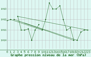Courbe de la pression atmosphrique pour Piarco International Airport, Trinidad
