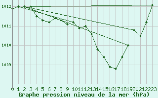 Courbe de la pression atmosphrique pour Montauban (82)